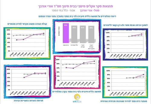 בי"ס אורי אורבך- מצטיין במיצב