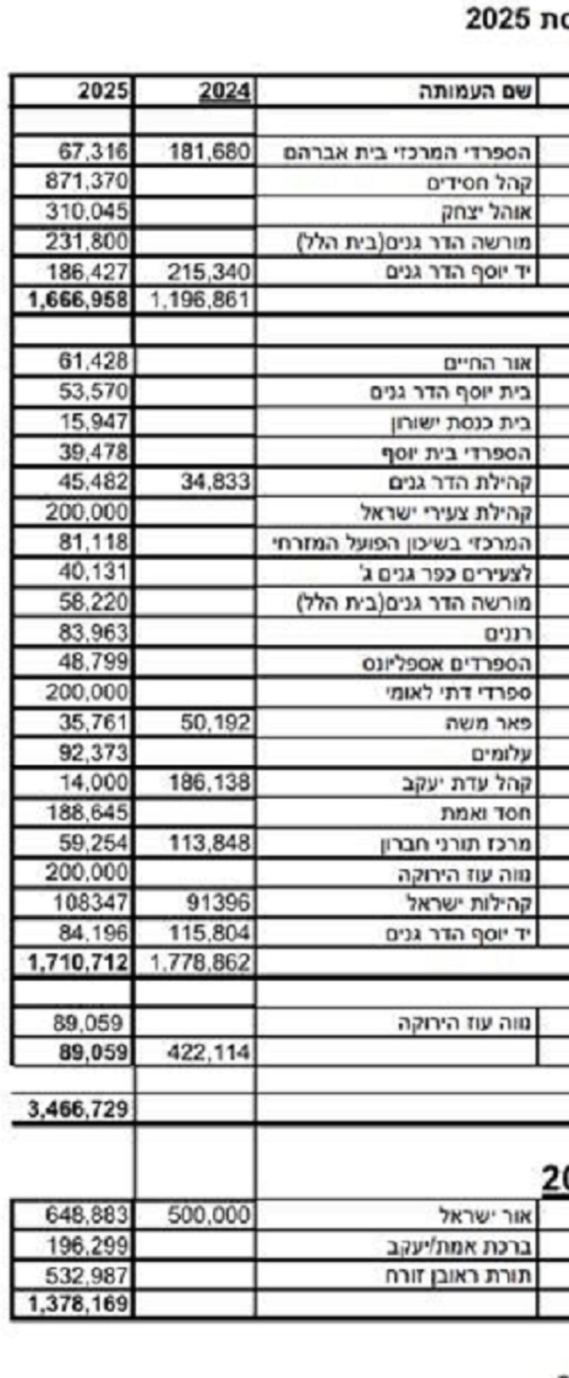 כמה שקלים יקבלו בתי-הכנסת מהעירייה?